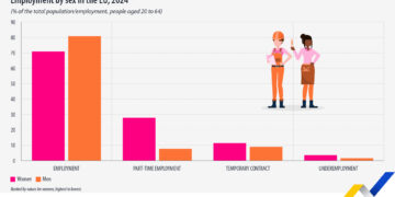 Emplyment gap. Source Eurostat.